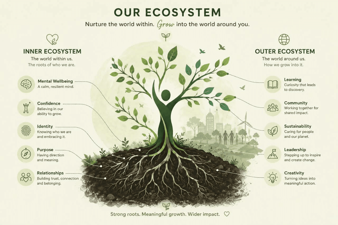 The WEEDS ecosystem as a tree: roots labelled mental wellbeing, confidence, identity, purpose and relationships; branches labelled learning, community, sustainability, leadership and creativity.